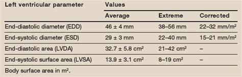 normal Lv end diastolic diameter